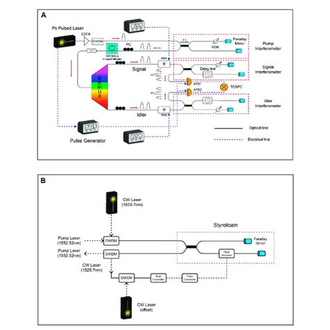 A Experimental Setup EDFA Erbium Doped Fiber Amplifier DWDM Dense