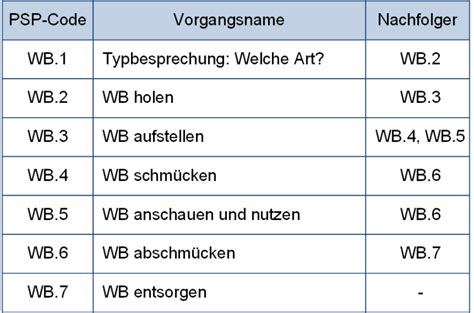 Der Netzplan In Projekten Peterjohann Consulting