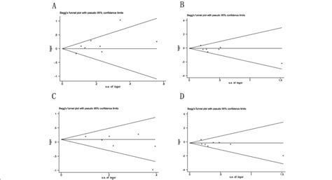 Beggs Funnel Plot To Assess Publication Bias On Il 6 174g C