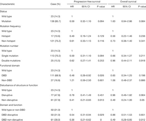 Univariate Cox Regression Analysis Of Predictors For Pfs And Os Of Escc