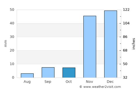 La Habra Weather in October 2023 | United States Averages | Weather-2-Visit