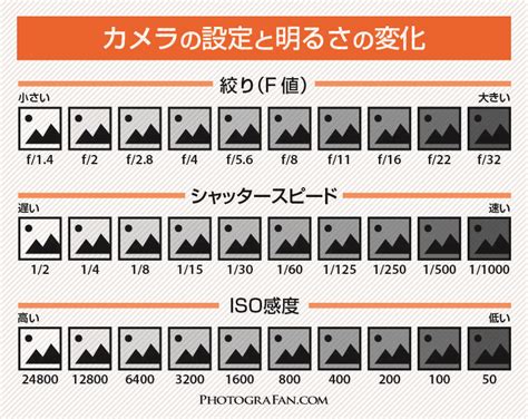 一眼レフカメラの「段」とは？ 絞りとシャッタースピードとisoの関係 フォトグラファン 一眼レフ 写真 シャッタースピード 写真撮影技術