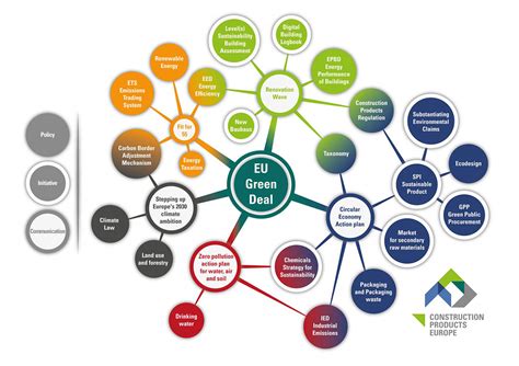 Eu Green Deal Construction Products Europe