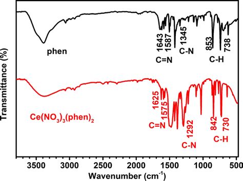 Ft Ir Spectra Of The Phen Ligand And Its Ce No Phen Complex