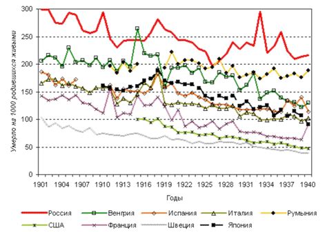 Младенческая смертность в империи была "европейской", при СССР ...