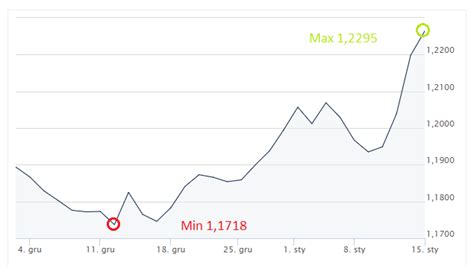 Kurs Euro Czas Na Spadek Ekantor Pl