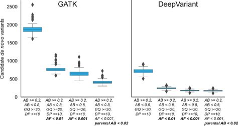 Candidate Autosomal De Novo Variants Per Genome Identified By Gatk