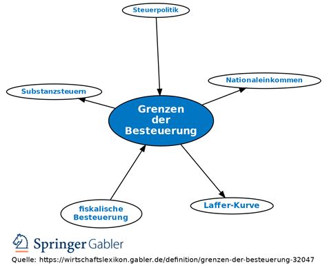 Grenzen Der Besteuerung Definition Gabler Wirtschaftslexikon