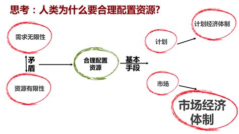 2 1使市场在资源配置中起决定性作用课件（30张ppt） 2022 2023学年高中政治统编版必修二经济与社会 21世纪教育网