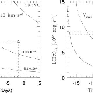 The Modelled Evolution Of The H Narrow Emission Line Luminosities Are