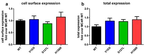 Ijms Free Full Text Differential Signaling Profiles Of Mc4r Mutations With Three Different