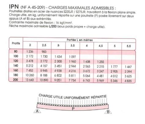 IPN 200 IPN Poutrelles métalliques en France ACVM