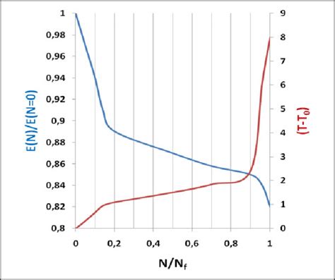 Temperature Contrast T T 0 And Normalized Axial Stiffness E N E N