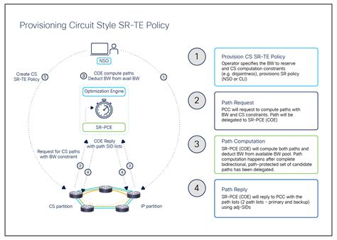 crosswork network controller circuit style sr te white paper cisco