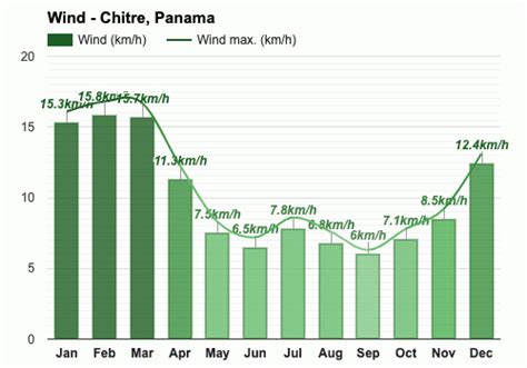 Yearly & Monthly weather - Chitre, Panama