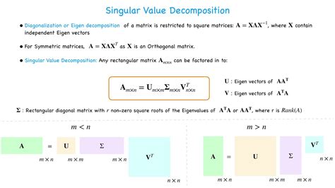 Singular Value Decomposition And Its Applications In Image Processing