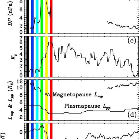 A Southward Interplanetary Magnetic Field In Gsm Coordinates B Z