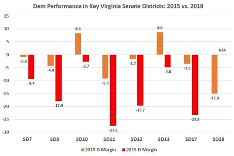 Graphs: Democratic Performance in Key Virginia State Senate, House of ...