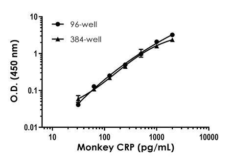 Monkey CRP ELISA Kit C Reactive protein ab260062 アブカム