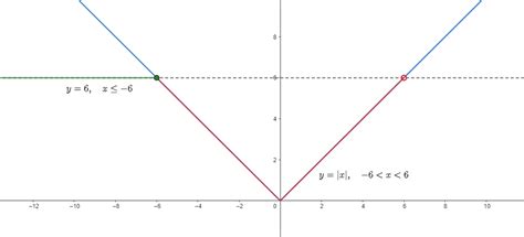 Graph Each Function Fxleft Begin Array L 6 Te Quizlet