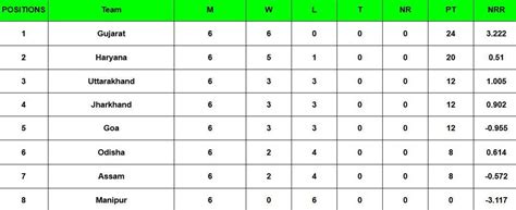 Vijay Hazare Trophy Points Table Updated Standings After Round