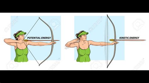 Forms Of Mechanical Energy Kinetic Energy Potential Energy Youtube