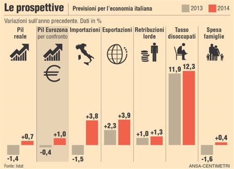 Economia Italiana Le Previsioni Dell Istat