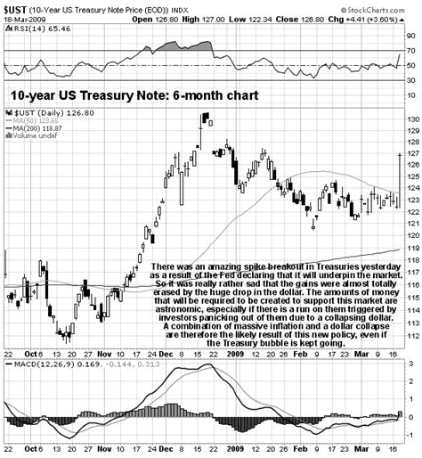 The U S Dollar Tanks Gold Eagle