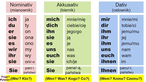 Zaimki osobowe w mianowniku bierniku i celowniku Krótkie zdania