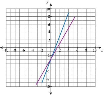 The Graphing Method Examples