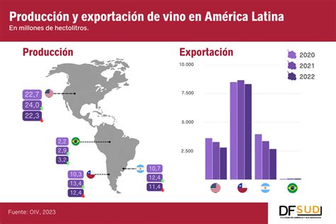 Producción exportación y venta de vino en América Latina DF SUD