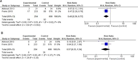 Scielo Brasil Systematic Review On Efficacy Of Preventive Measures