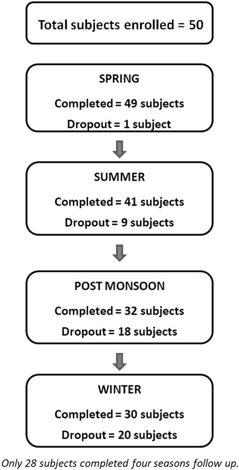 Flowchart Of Data Collection Download Scientific Diagram