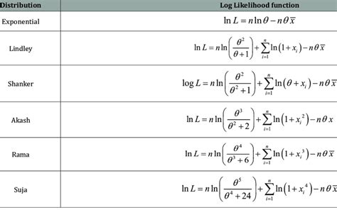 Log Likelihood Functions For One Parameter Lifetime Distributions