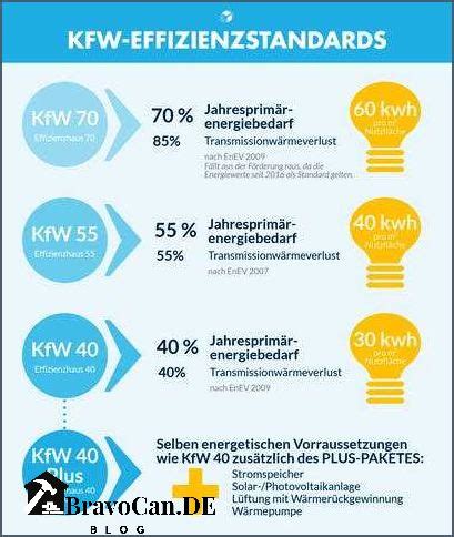 Kfw 40 Vs 55 Unterschiede Vorteile Und Nachteile Bravocan DE