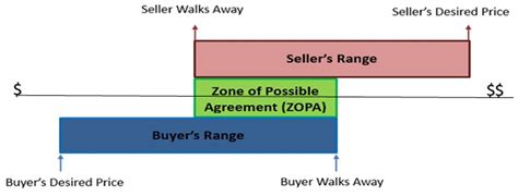 Gold Star Negotiations ZOPA CropWatch University Of NebraskaLincoln