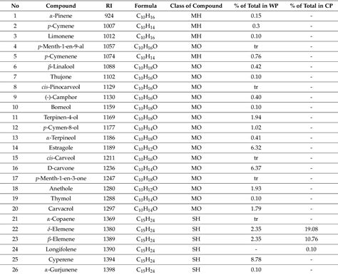 Table From Chemical Composition And Histochemical Localization Of