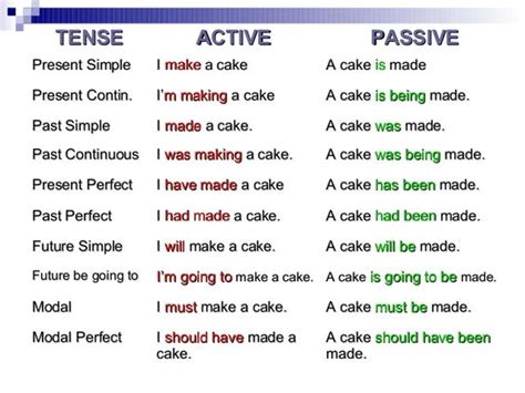 Passive and Active Voice in English - Detailed Expression - English Learn Site