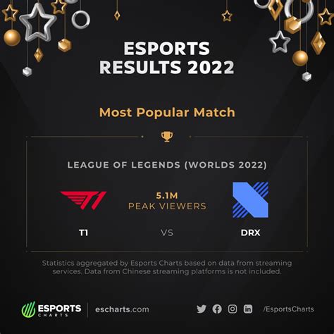 Esports Charts On Twitter Most Popular Esports Match In 2022 T1