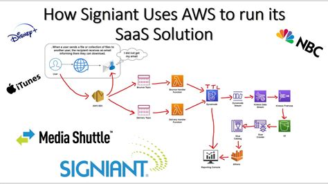 How Signiant Media Shuttle Uses Aws To Run Its Saas Solution📥💨 Youtube