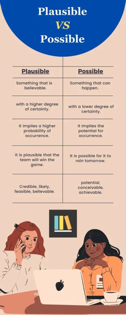 Plausible vs Possible: Comparison with 10 Easy Examples