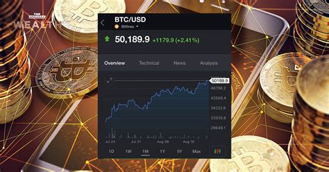 Bitcoin พุ่งทะลุ 5 หมื่นดอลลาร์ ครั้งแรกรอบ 3 เดือน ด้านกองทุนชั้นนำใน