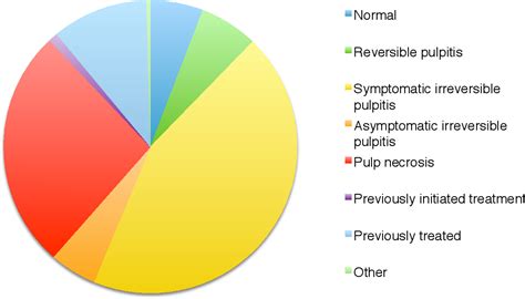 Endo Diagnosis Chart A Visual Reference Of Charts Chart Master