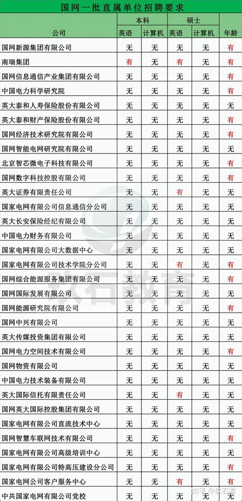 国家电网2023各直属单位一批招聘解析：招聘2123人，无计算机成绩要求！ 知乎