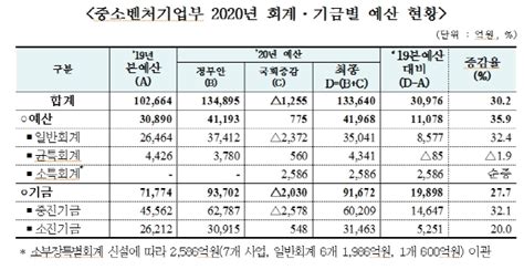 중기부 내년 예산 134兆 확정 “스마트 사회 전환 추진” 매일일보