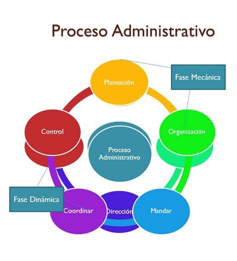 Funciones Del Proceso Administrativo