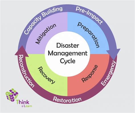 Disaster Prevention And Mitigation Strategy Pre Disaster Planning And