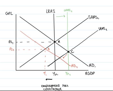 A Level Ocr Economics Macro 1 Aggregate Demand And Aggregate Supply Flashcards Quizlet