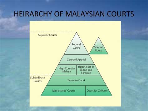 Introduction To Malaysian Legal System Prepared By Ms