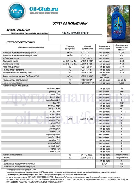 ZIC X5 10W-40 API SP свежее - Лабораторные анализы - Свежие - Форум oil ...